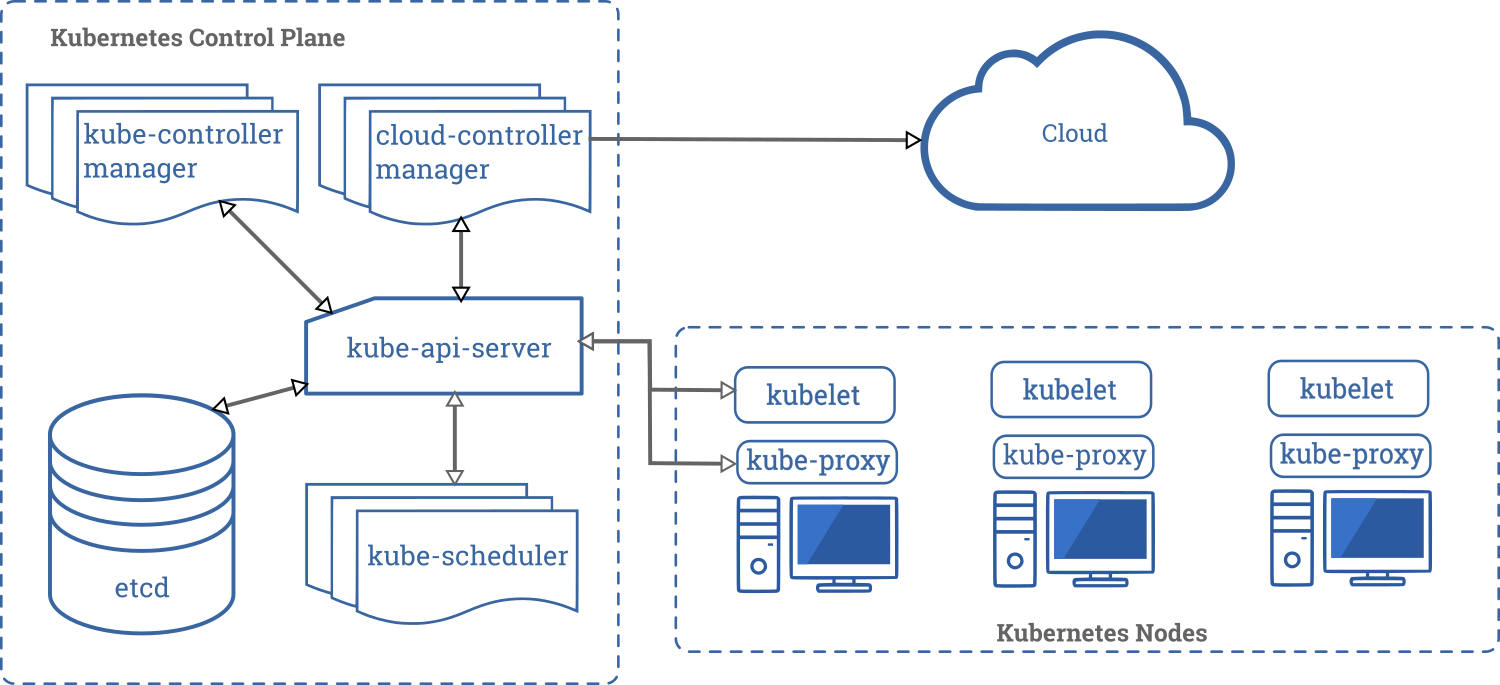 K8s Components