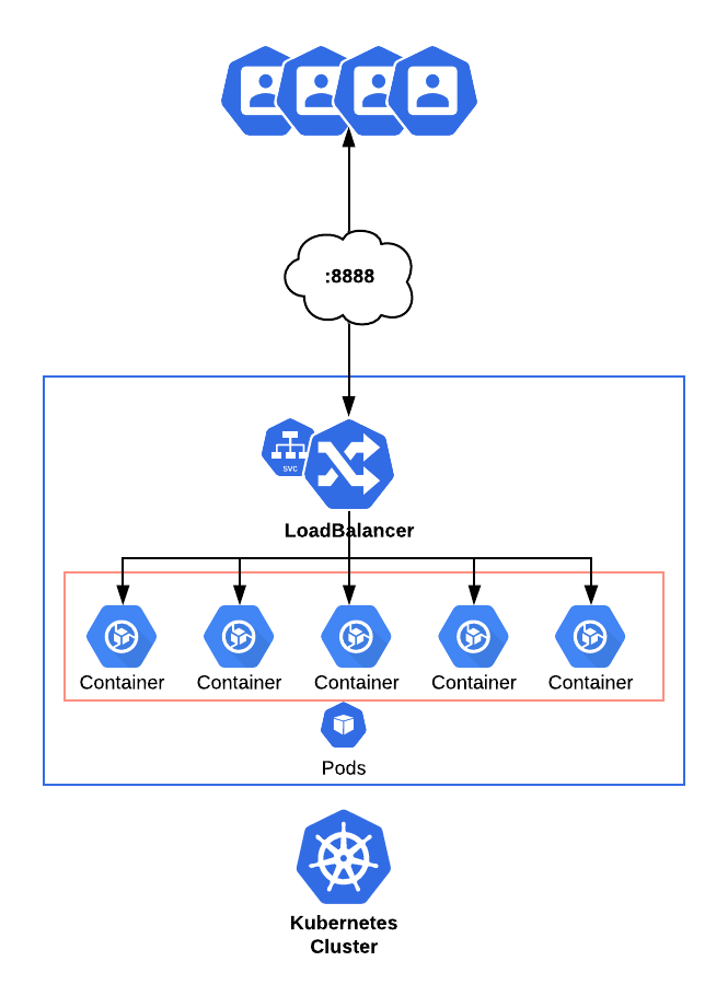 K8s Diagram Overview