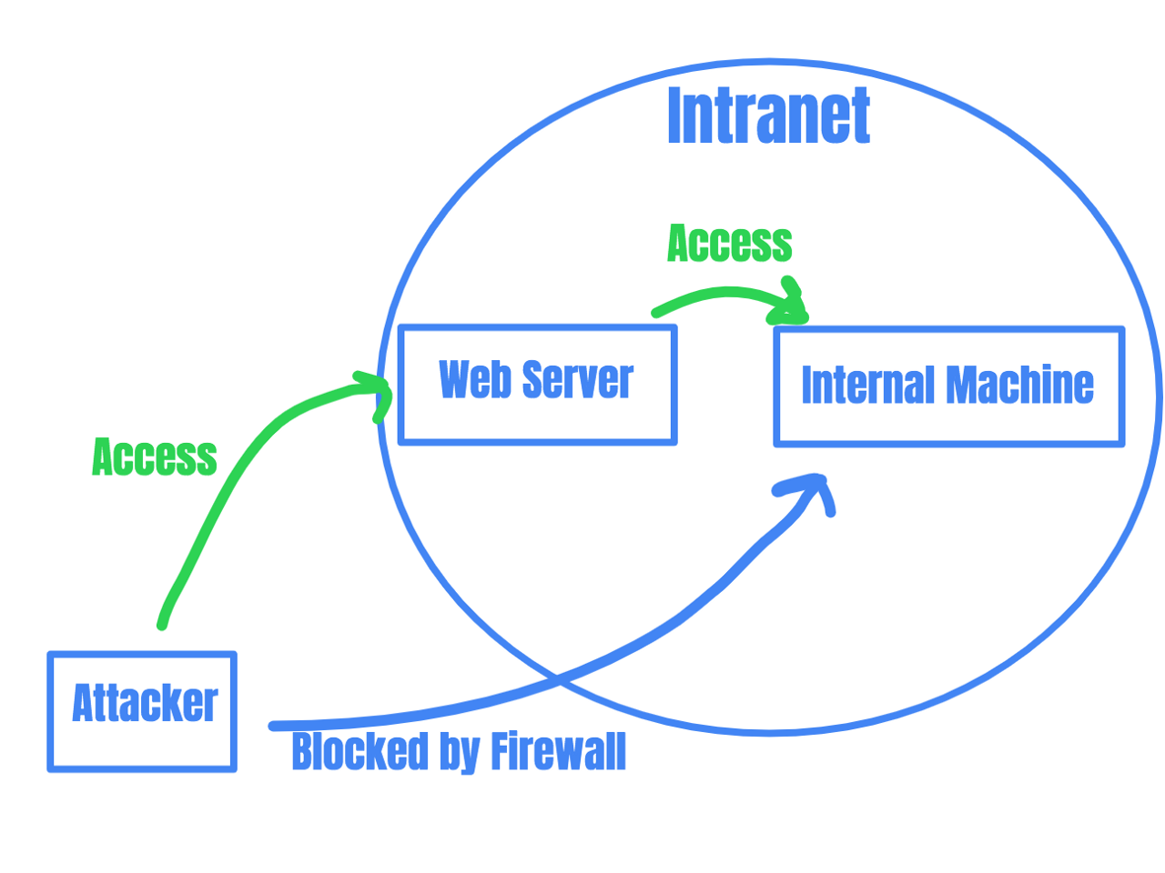 Graphic showing an attacker machine which is blocked from accessing the internal machine directly, but is able to access a web server which does have access to the internal machine
